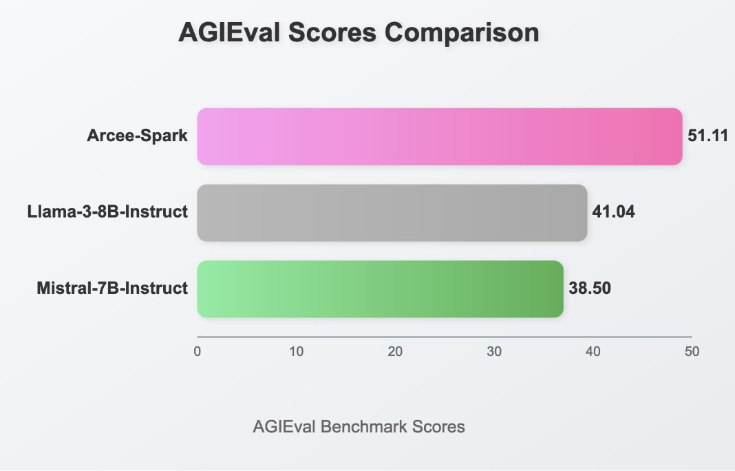 Arcee Spark: Model Based on Qwen2 Outperforms GPT-3.5 Across Multiple Tasks